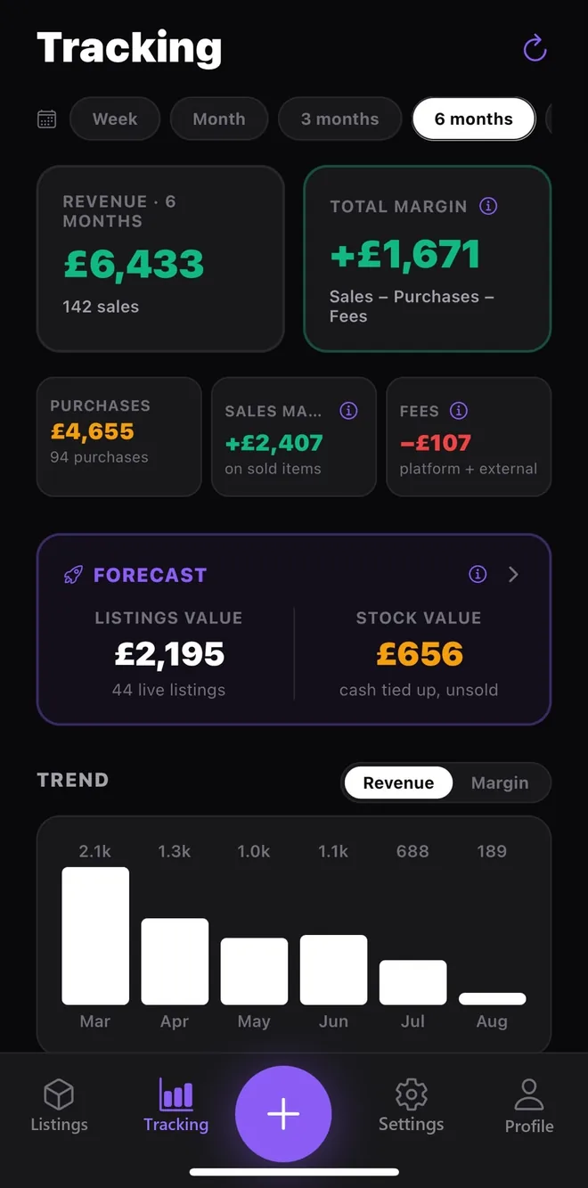 The Postfast Tracking screen: revenue, total margin, purchases and fees over six months.