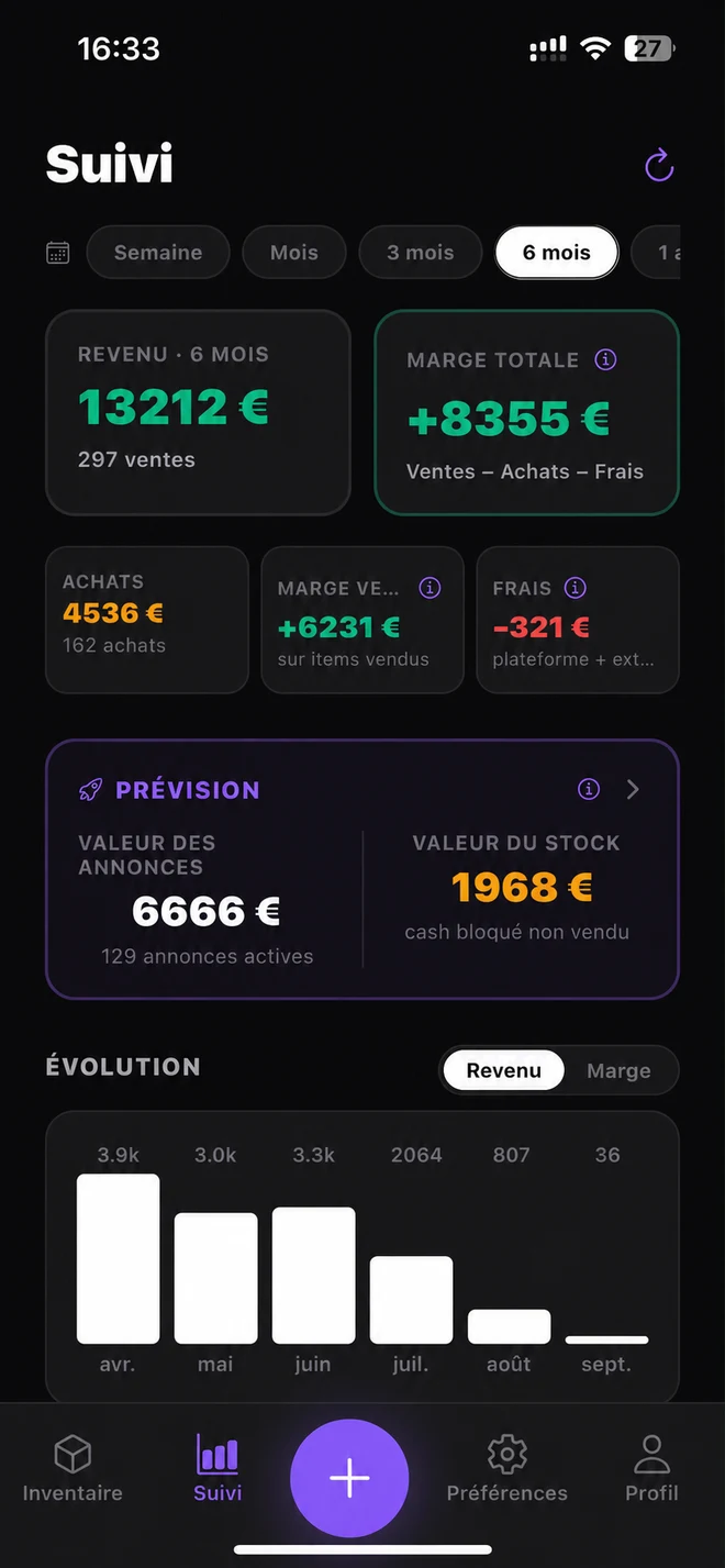 Suivi Postfast : 13 212 euros de revenus et 8 355 euros de marge sur six mois.