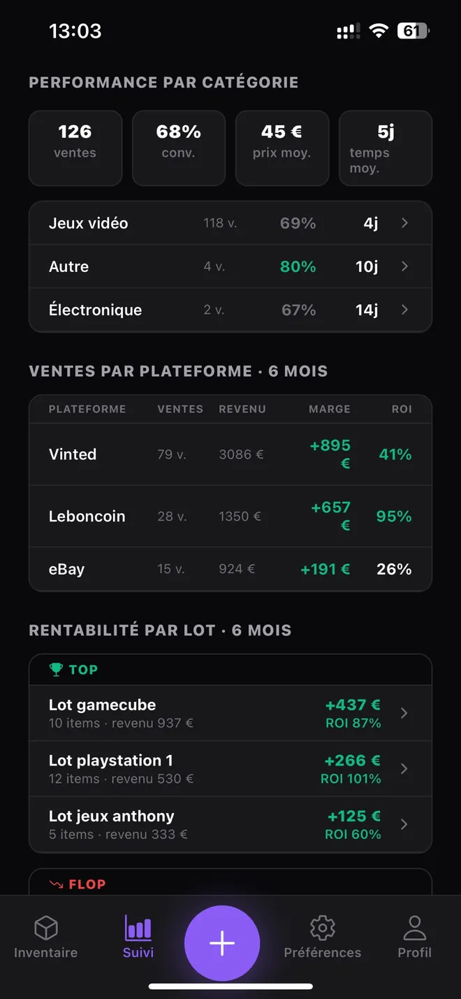 Suivi de rentabilité Postfast : performance par catégorie et Top/Flop des lots.